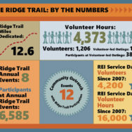 Infographic for the Bay Area Ridge Trail annual report Infographic for the Bay Area Ridge Trail annual report